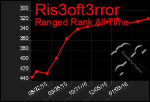 Total Graph of Ris3oft3rror