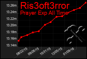 Total Graph of Ris3oft3rror