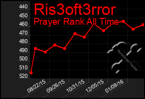 Total Graph of Ris3oft3rror