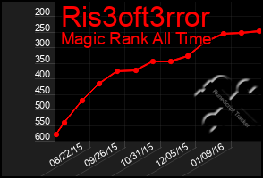 Total Graph of Ris3oft3rror