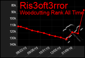 Total Graph of Ris3oft3rror