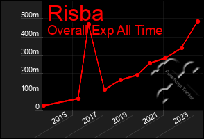 Total Graph of Risba