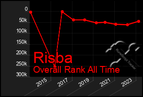 Total Graph of Risba