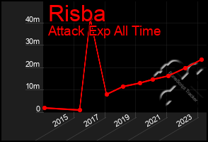 Total Graph of Risba