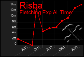 Total Graph of Risba