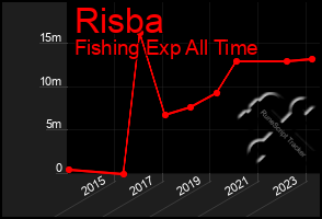 Total Graph of Risba