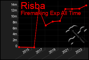 Total Graph of Risba