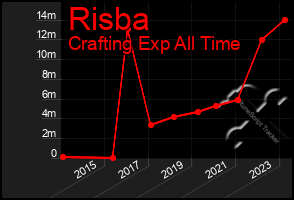 Total Graph of Risba