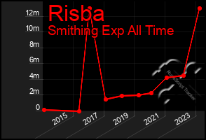 Total Graph of Risba