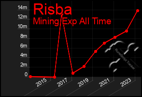 Total Graph of Risba