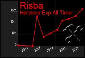 Total Graph of Risba