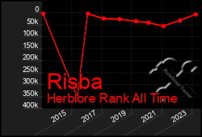 Total Graph of Risba