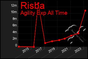 Total Graph of Risba