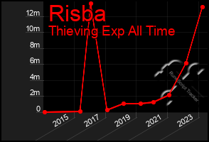 Total Graph of Risba