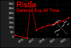 Total Graph of Risba