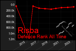 Total Graph of Risba