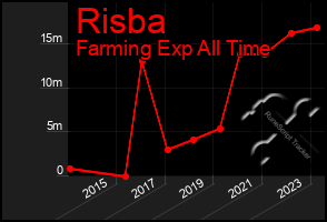 Total Graph of Risba