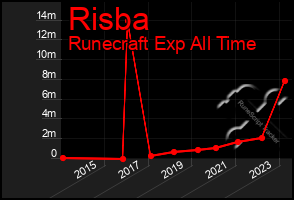 Total Graph of Risba