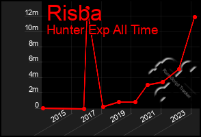 Total Graph of Risba