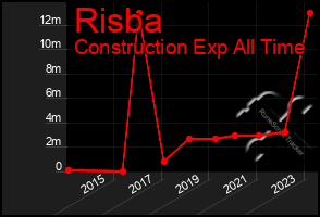 Total Graph of Risba