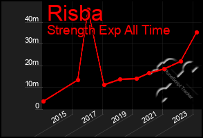 Total Graph of Risba