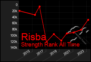 Total Graph of Risba