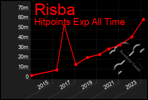 Total Graph of Risba