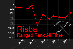 Total Graph of Risba