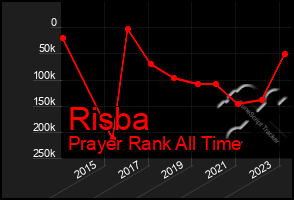 Total Graph of Risba