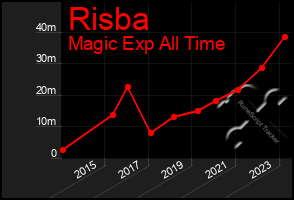 Total Graph of Risba