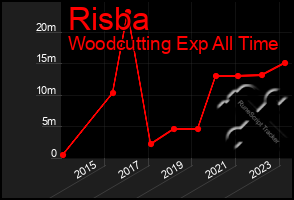 Total Graph of Risba