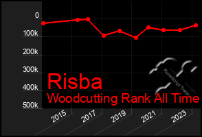 Total Graph of Risba