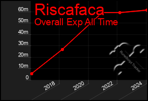 Total Graph of Riscafaca