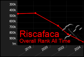 Total Graph of Riscafaca