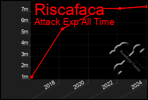 Total Graph of Riscafaca