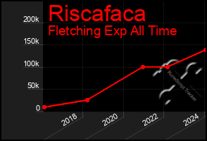 Total Graph of Riscafaca