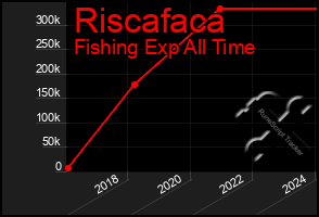 Total Graph of Riscafaca