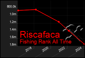 Total Graph of Riscafaca