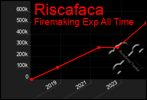 Total Graph of Riscafaca