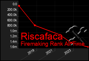 Total Graph of Riscafaca