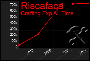 Total Graph of Riscafaca