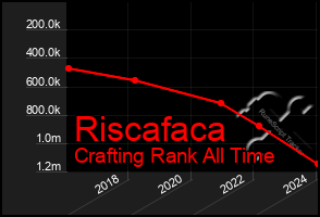 Total Graph of Riscafaca