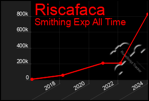 Total Graph of Riscafaca