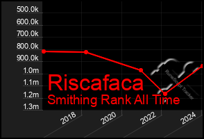 Total Graph of Riscafaca