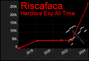 Total Graph of Riscafaca