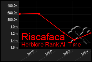 Total Graph of Riscafaca