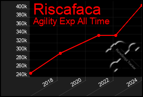 Total Graph of Riscafaca