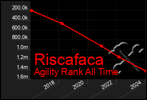 Total Graph of Riscafaca