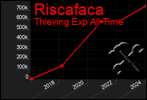 Total Graph of Riscafaca