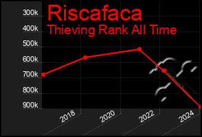 Total Graph of Riscafaca